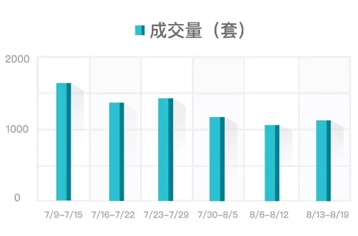 上周杭州二手房成交继续凉凉 8月大概率跌破5