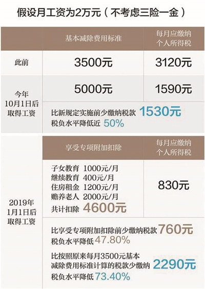个税专项扣除暂行办法细则出台明年实施 有老有小还养房 每月少缴好几