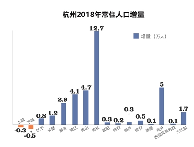 杭州2018年常住人口_滨江划入新萧山区 新一轮杭州区划调整 ......