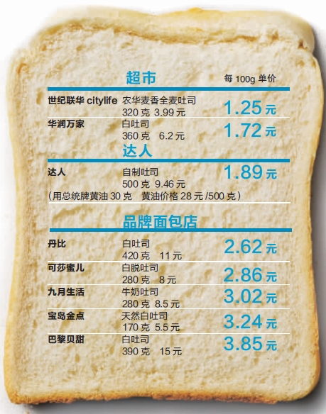 土司差价为什么达到两三倍 健康安全的面包大