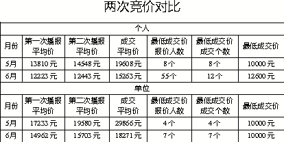 杭州小客车增量指标第二次竞价昨结束