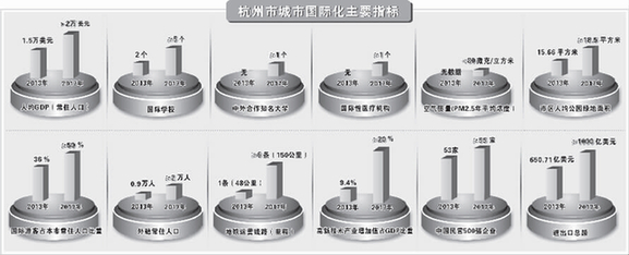 2017年杭州人均GDP要超过2万美元 支持阿里