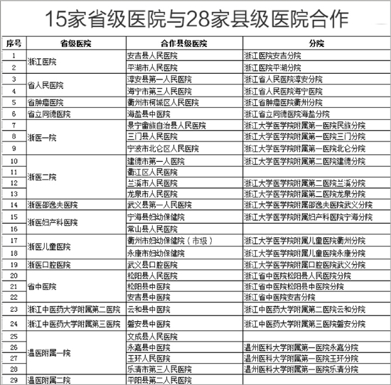 享受省级大医院待遇 越来越方便 中国人民政