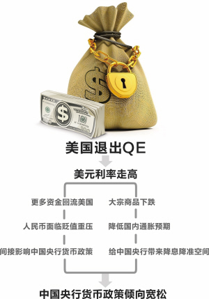 美国退出QE 中国央行全面降息或降准概率