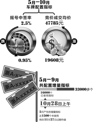4S店和二手车商想办法曲线延长购车指标有效期