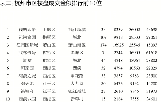 本周商品房销售3437套 杭州楼市红五月如期而至