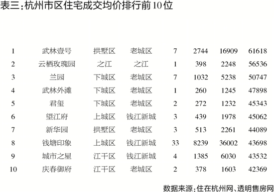 本周商品房销售3437套 杭州楼市红五月如期而至