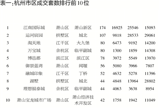 本周商品房销售3437套 杭州楼市红五月如期而至