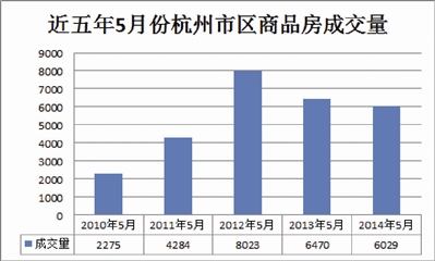 26天成交已破万套 杭州商品房5月份成交量或创新纪录