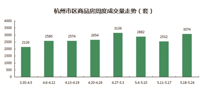 五月杭州楼市成交再破万套