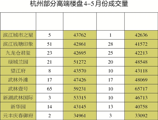 行情火不火豪宅说了算 高端楼盘这段时间卖疯了
