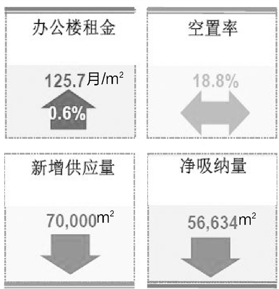杭州商业物业总体向好 优质写字楼和商铺租金都涨了