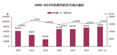 杭州楼市月成交连续破万套 房价并不见涨