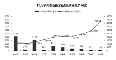 10月杭州在售楼盘跌多涨少 滨江区楼盘现普涨现象