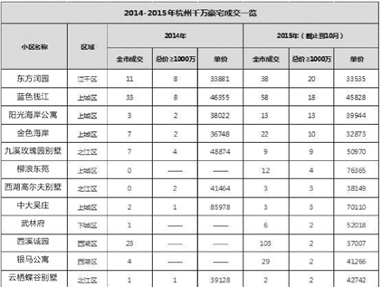 今年前10月 杭州二手千万豪宅成交是去年三倍 