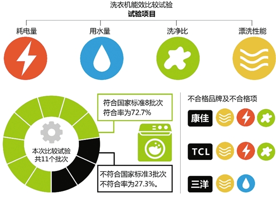 怎样选择洗衣机，大有讲究