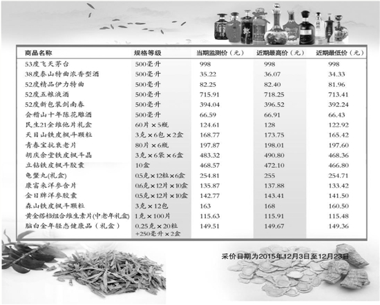 节日消费旺季即将到来 红酒打起亲民牌 保健品按兵不动