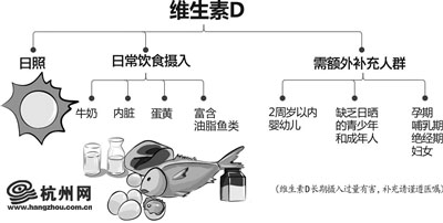 小孩子老是呆在屋里要不要补点维生素D？