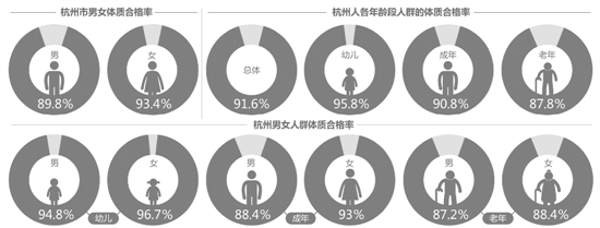 杭州国民体质监测数据公布 身高胸围体重都有 杭州国民体质监测数据公布 身高胸围体重都有