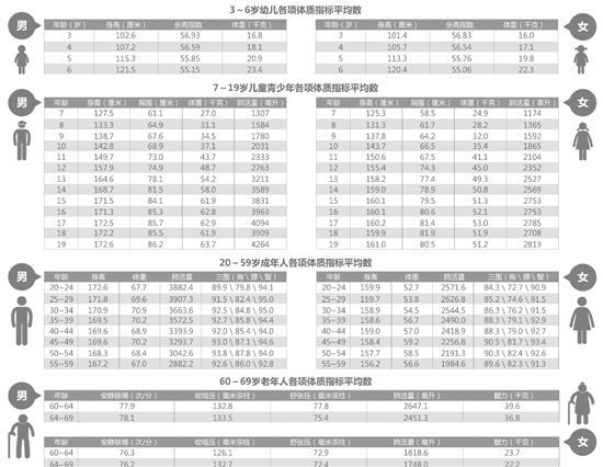 杭州国民体质监测数据公布 身高胸围体重都有 杭州国民体质监测数据公布 身高胸围体重都有