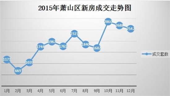 2015年，萧山新房签约首破2万套大关