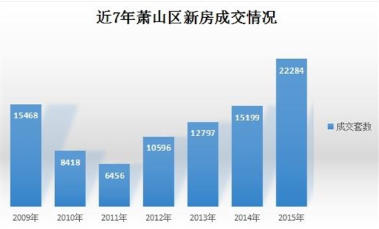 2015年，萧山新房签约首破2万套大关