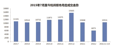 告别普涨的杭州楼市怎么买房？跟着热销楼盘下单 一般错不了