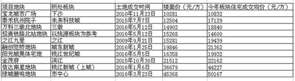 杭州热门板块地价与房价对比 