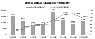 杭州楼市上半年：天量成交 大力去库存 