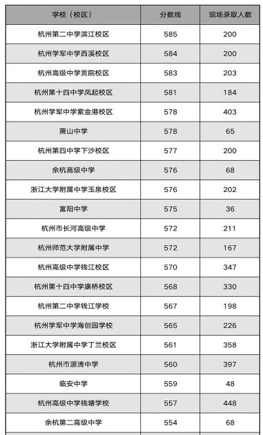 杭州中考分数线分析_杭州第一批高中录取分数线_院校录取分数线是什么意思啊