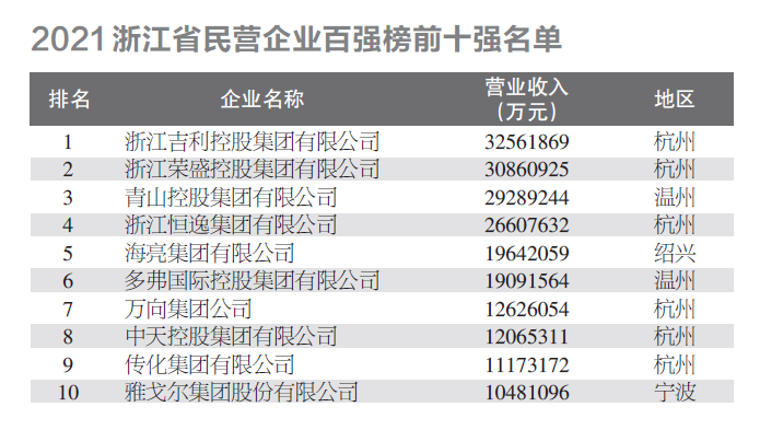 21年浙江民营企业百强榜出炉前十强杭企占六席 杭州政协新闻网