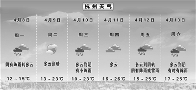 熬过今天 "2"字头气温列队而来 本周天气依然晴雨相间模式 _ 杭州政协
