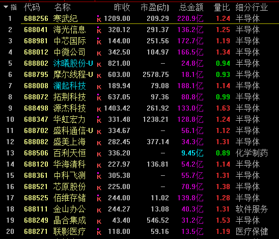 科创50成份股中,市值前十均为半导体板块