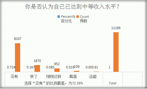 调查结果2:仅一成受调查者认为自己已达到中等收入水平